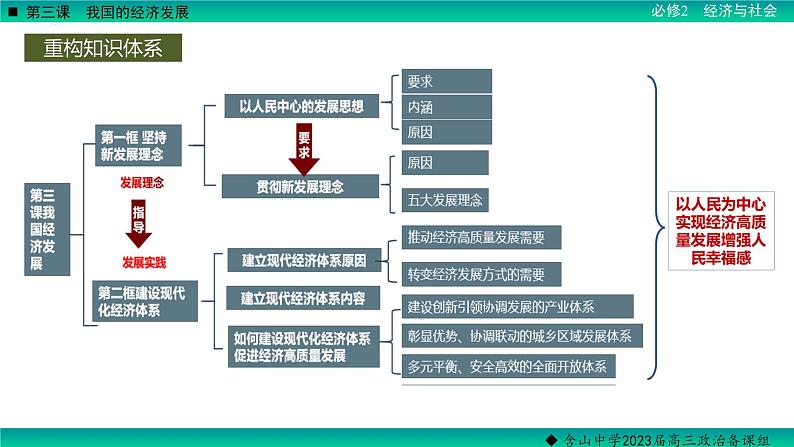 第三课 我国的经济发展 课件-2023届高考政治一轮复习统编版必修二经济与社会03