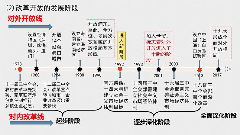 第三课 只有中国特色社会主义才能发展中国 课件-2023届高考政治一轮复习统编版必修一中国特色社会主义第7页