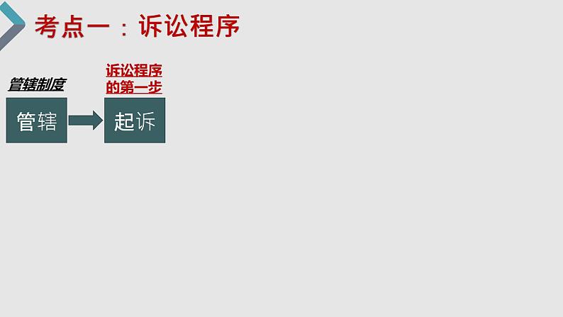 第十课 诉讼实现公平正义 课件-2023届高考政治一轮复习统编版选择性必修二法律与生活03