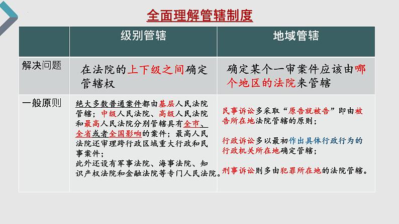 第十课 诉讼实现公平正义 课件-2023届高考政治一轮复习统编版选择性必修二法律与生活04