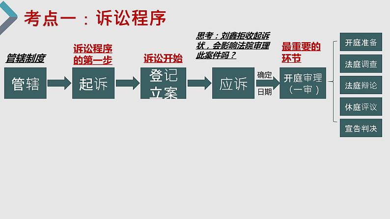 第十课 诉讼实现公平正义 课件-2023届高考政治一轮复习统编版选择性必修二法律与生活05