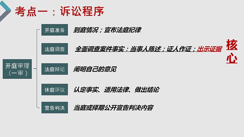 第十课 诉讼实现公平正义 课件-2023届高考政治一轮复习统编版选择性必修二法律与生活06