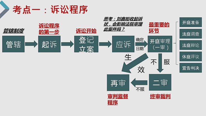 第十课 诉讼实现公平正义 课件-2023届高考政治一轮复习统编版选择性必修二法律与生活07