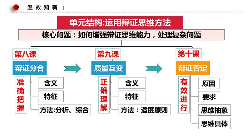 第十课 推动认识发展 课件-2023届高考政治一轮复习统编版选择性必修三逻辑与思维第1页