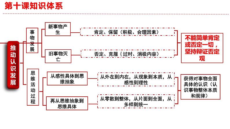 第十课 推动认识发展 课件-2023届高考政治一轮复习统编版选择性必修三逻辑与思维第3页