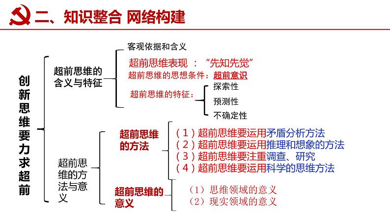 第十三课 创新思维要力求超前 课件-2023届高考政治一轮复习统编版选择性必修三逻辑与思维03