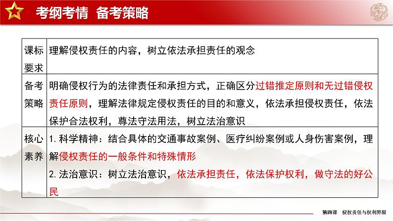 第四课 侵权责任与权利界限 课件-2023届高考政治一轮复习统编版选择性必修二法律与生活第2页