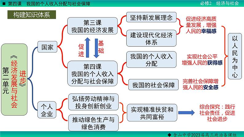 第四课 我国的个人收入分配与社会保障 课件-2023届高考政治一轮复习统编版必修二经济与社会02