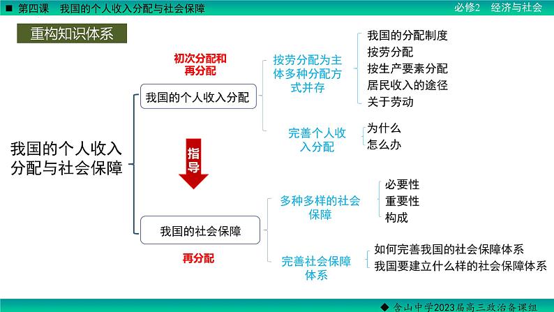 第四课 我国的个人收入分配与社会保障 课件-2023届高考政治一轮复习统编版必修二经济与社会04