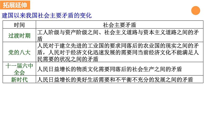 第四课 只有坚持和发展中国特色社会主义才能实现中华民族伟大复兴课件-2023届高考政治一轮复习必修一08