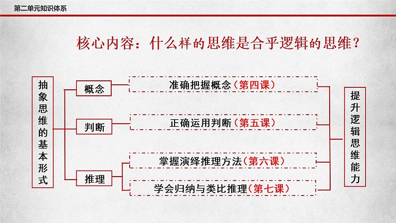 第四课 准确把握概念 课件 -2023届高考政治一轮复习统编版选择性必修三逻辑与思维第1页