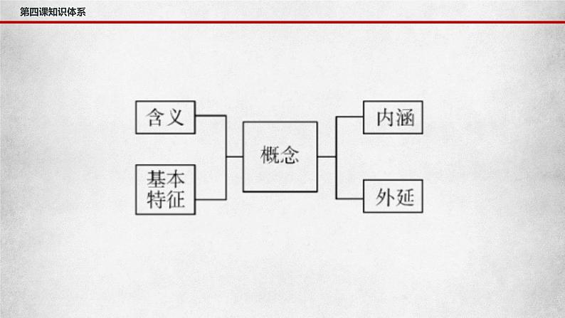 第四课 准确把握概念 课件 -2023届高考政治一轮复习统编版选择性必修三逻辑与思维第4页