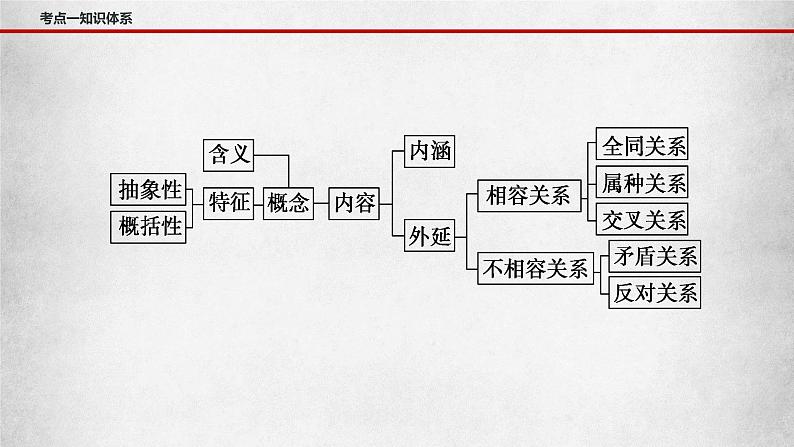 第四课 准确把握概念 课件 -2023届高考政治一轮复习统编版选择性必修三逻辑与思维第5页