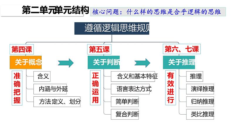 第四课 准确把握概念 课件-2023届高考政治一轮复习统编版选择性必修三逻辑与思维第1页