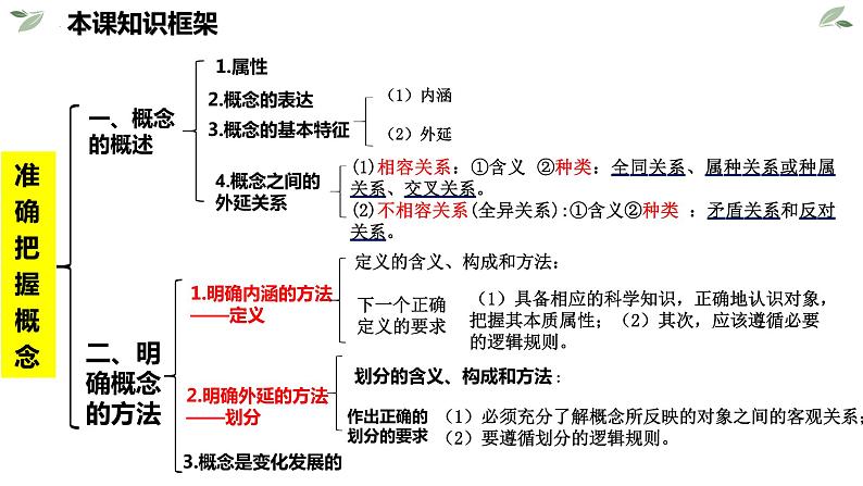 第四课 准确把握概念 课件-2023届高考政治一轮复习统编版选择性必修三逻辑与思维第3页