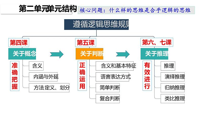 第五课 正确运用判断 课件-2023届高考政治一轮复习治统编版选择性必修三逻辑与思维01