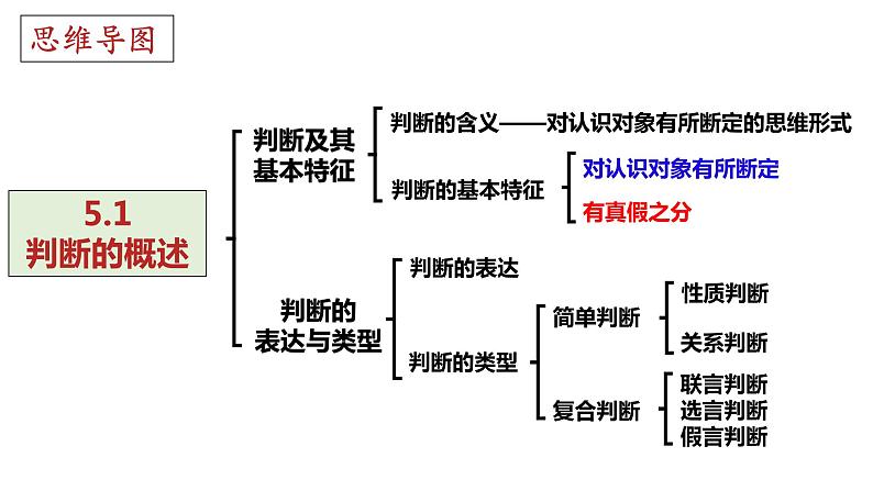 第五课 正确运用判断 课件-2023届高考政治一轮复习治统编版选择性必修三逻辑与思维04