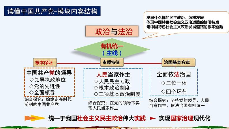 第一单元 中国共产党的领导  课件-2023届高考政治一轮复习统编版必修三政治与法治02