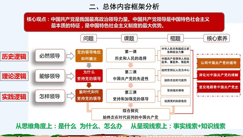 第一单元 中国共产党的领导  课件-2023届高考政治一轮复习统编版必修三政治与法治05