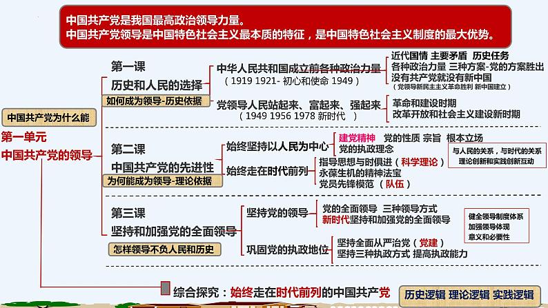 第一单元 中国共产党的领导  课件-2023届高考政治一轮复习统编版必修三政治与法治06