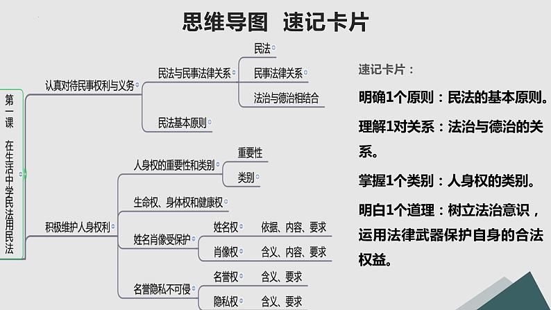 第一课 在生活中学民法用民法 课件-2023届高考政治一轮复习统编版选择性必修二法律与生活第2页