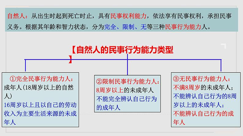 第一课 在生活中学民法用民法 课件-2023届高考政治一轮复习统编版选择性必修二法律与生活第6页