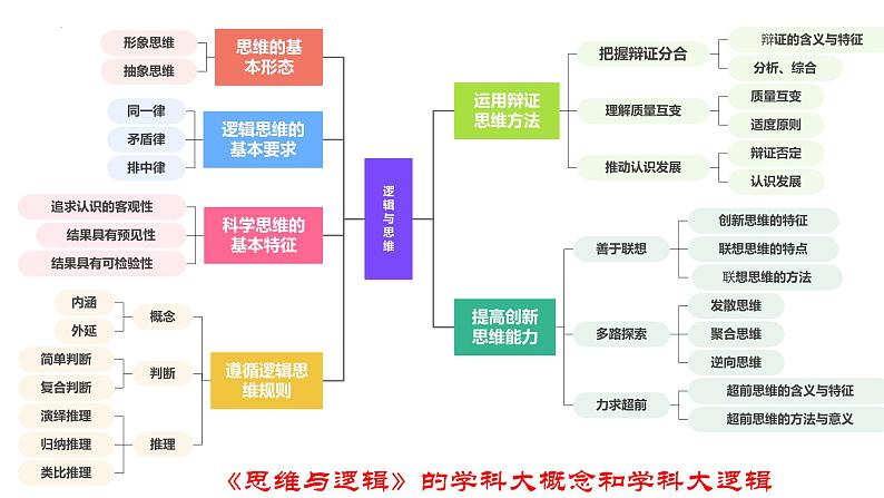 第一课 走进思维世界 课件-2023届高考政治一轮复习统编版选择性必修三逻辑与思维第2页