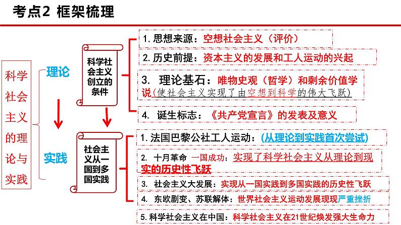 考点2 社会主义从空想到科学、从理论到实践的发展 课件-2023届高考政治二轮复习统编版必修一中国特色社会主义第3页