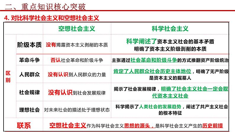 考点2 社会主义从空想到科学、从理论到实践的发展 课件-2023届高考政治二轮复习统编版必修一中国特色社会主义第6页