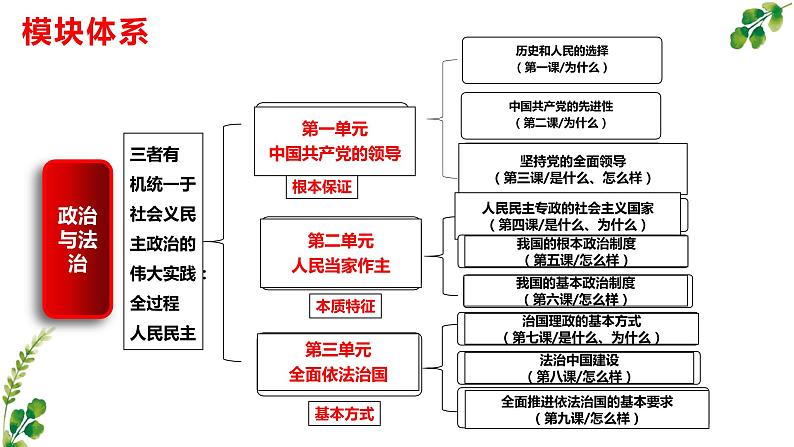 第一单元 中国共产党的领导 复习课件 2022-2023学年高中政治人教统编版必修三政治与法治第3页