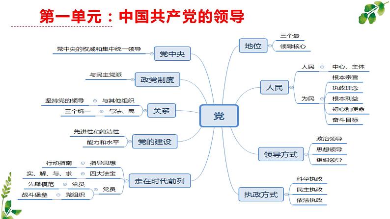 第一单元 中国共产党的领导 复习课件 2022-2023学年高中政治人教统编版必修三政治与法治第5页