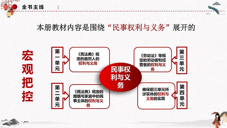 2023年人教统编版选择性必修二 第一课1.1认真对待民事权利与义务 课件（含视频）+教案+练习含解析卷01