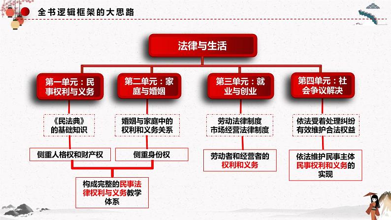 2023年人教统编版选择性必修二 第一课1.1认真对待民事权利与义务 课件（含视频）+教案+练习含解析卷02