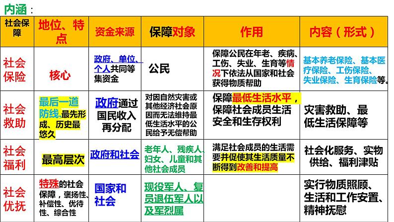 4.2 我国的社会保障课件--2022-2023学年高中政治统编版必修2经济与社会第7页