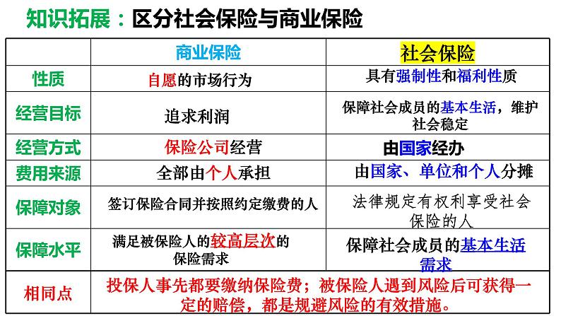 4.2 我国的社会保障课件--2022-2023学年高中政治统编版必修2经济与社会第8页