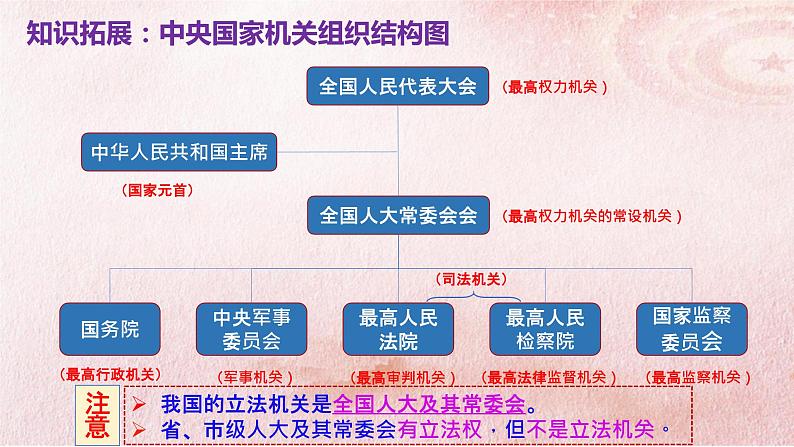 5.1人民代表大会：我国的国家权力机关 课件-2022-2023学年高中政治统编版必修三政治与法治08