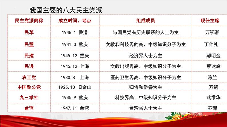 6.1中国共产党领导的多党合作和政治协商制度课件-2022-2023学年高中政治统编版必修三政治与法治06