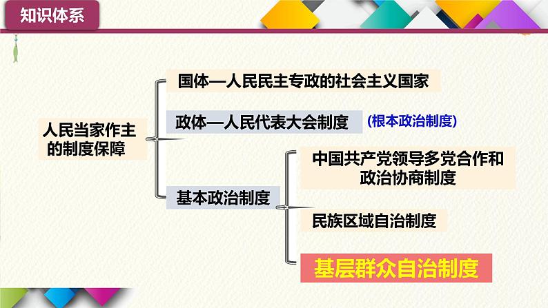 6.3 基层群众自治制度 课件-2022-2023学年高中政治统编版必修三政治与法治第1页