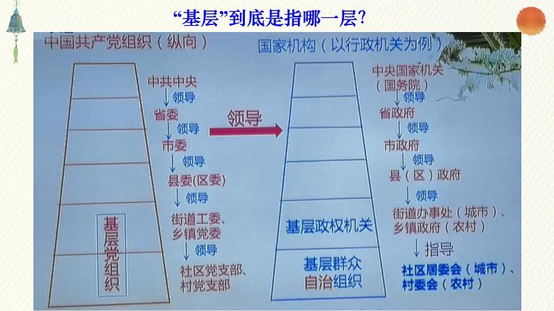 6.3 基层群众自治制度 课件-2022-2023学年高中政治统编版必修三政治与法治第5页