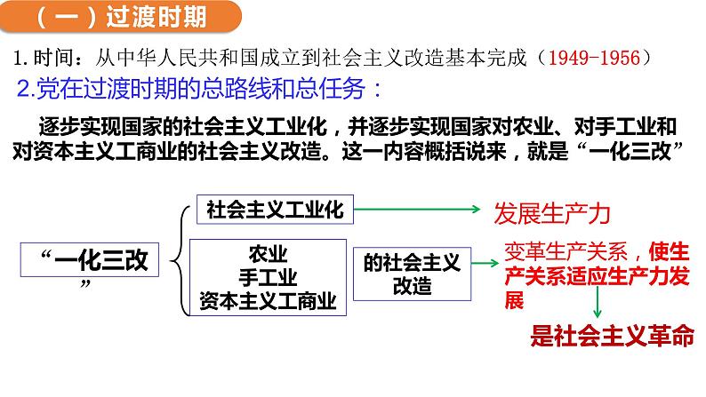 2.2社会主义制度在中国的确立 课件-2022-2023学年高中政治统编版必修一中国特色社会主义03