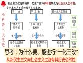 2.2社会主义制度在中国的确立 课件-2022-2023学年高中政治统编版必修一中国特色社会主义