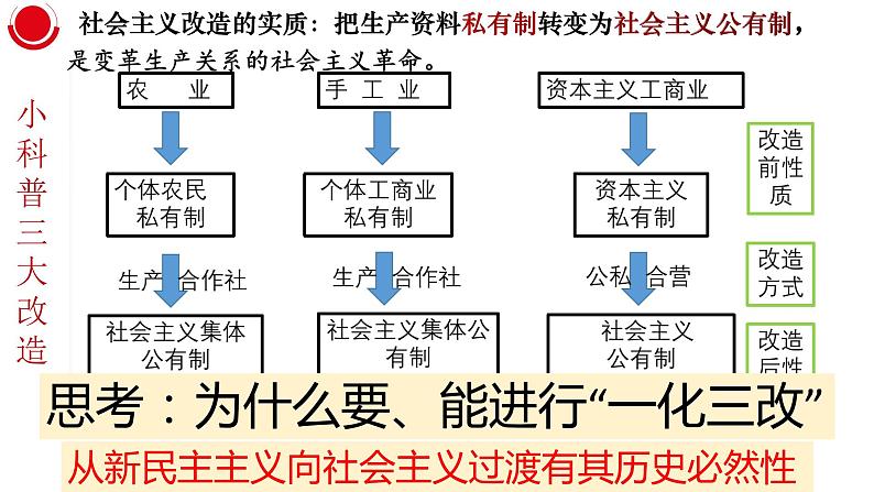 2.2社会主义制度在中国的确立 课件-2022-2023学年高中政治统编版必修一中国特色社会主义04