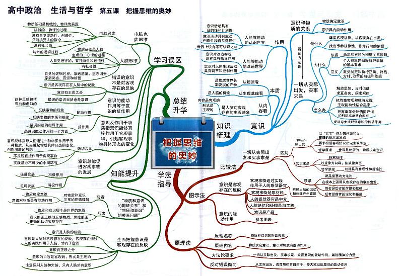 高中政治思维导图-生活与哲学《第五课 把握思维的奥妙》01