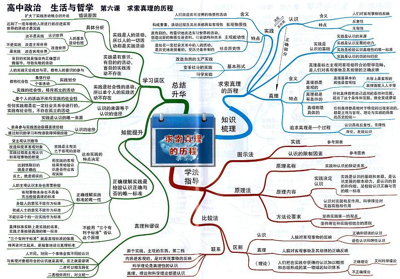 高中政治思维导图-生活与哲学《第六课 求索真理的历程》01