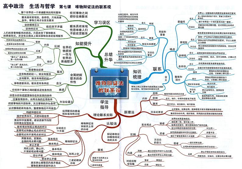 高中政治思维导图-生活与哲学《第七课 唯物辩证法的联系观》01