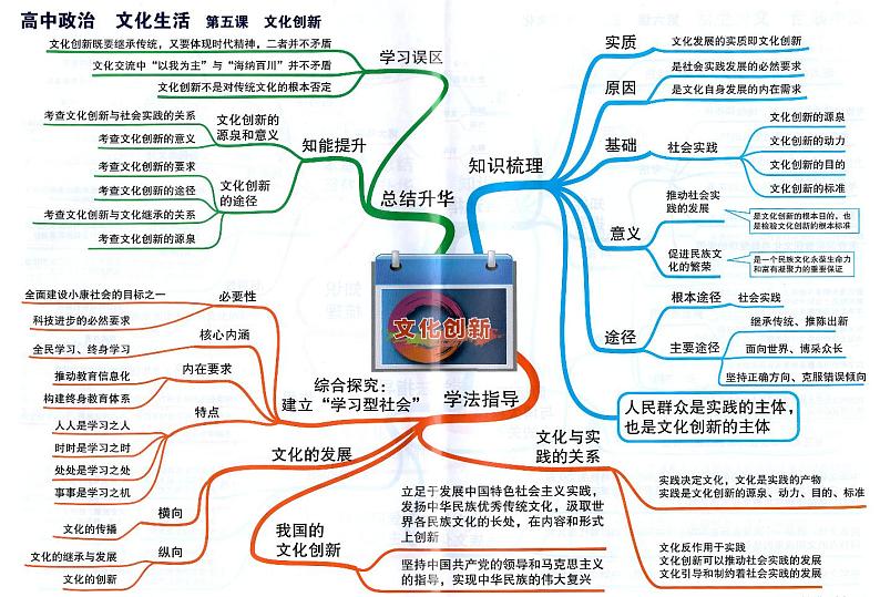 高中政治思维导图-文化生活《第五课 文化创新》01