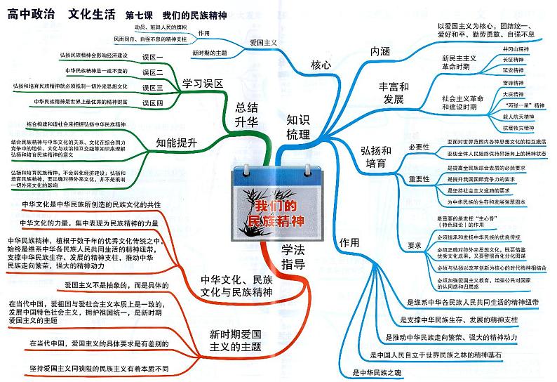 高中政治思维导图-文化生活《第七课 我们的民族精神》01