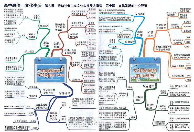 高中政治思维导图-文化生活《第九课 推动社会主义文化大发展大繁荣+第十课 文化发展的中心环节》01