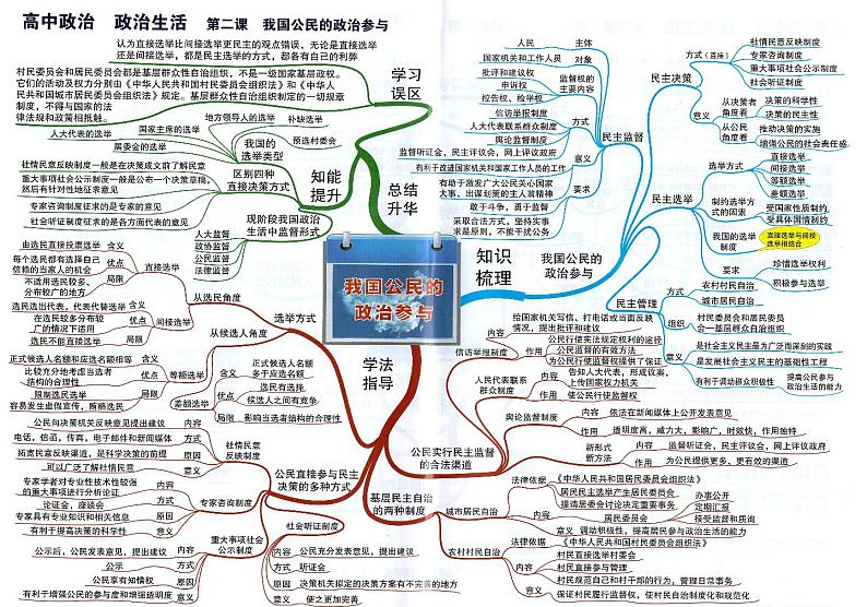 高中政治思维导图-政治生活《第二课 我国公民的政治参与》第1页