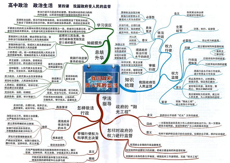 高中政治思维导图-政治生活《第四课 我国政府受人民的监督》第1页